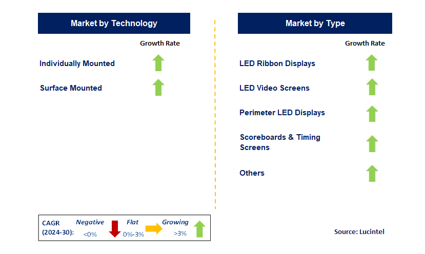 Led Stadium Screen by Segment